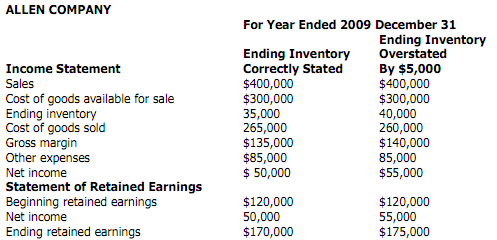 2053_Overestimate the profitability of the business.png